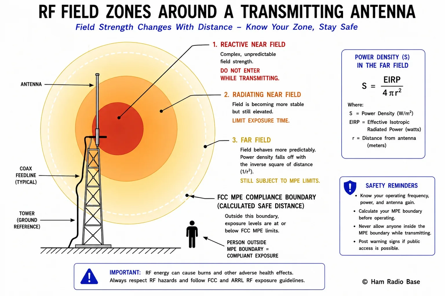 Diagram of a vertical antenna on a tower showing three concentric zones around it: an inner reactive near-field zone close to the antenna with complex, unpredictable field patterns, a radiating near-field zone extending further out, and an outer far-field zone where field strength falls off smoothly with the inverse square of distance, with a dashed circle marking the FCC maximum permissible exposure compliance boundary at the calculated safe distance