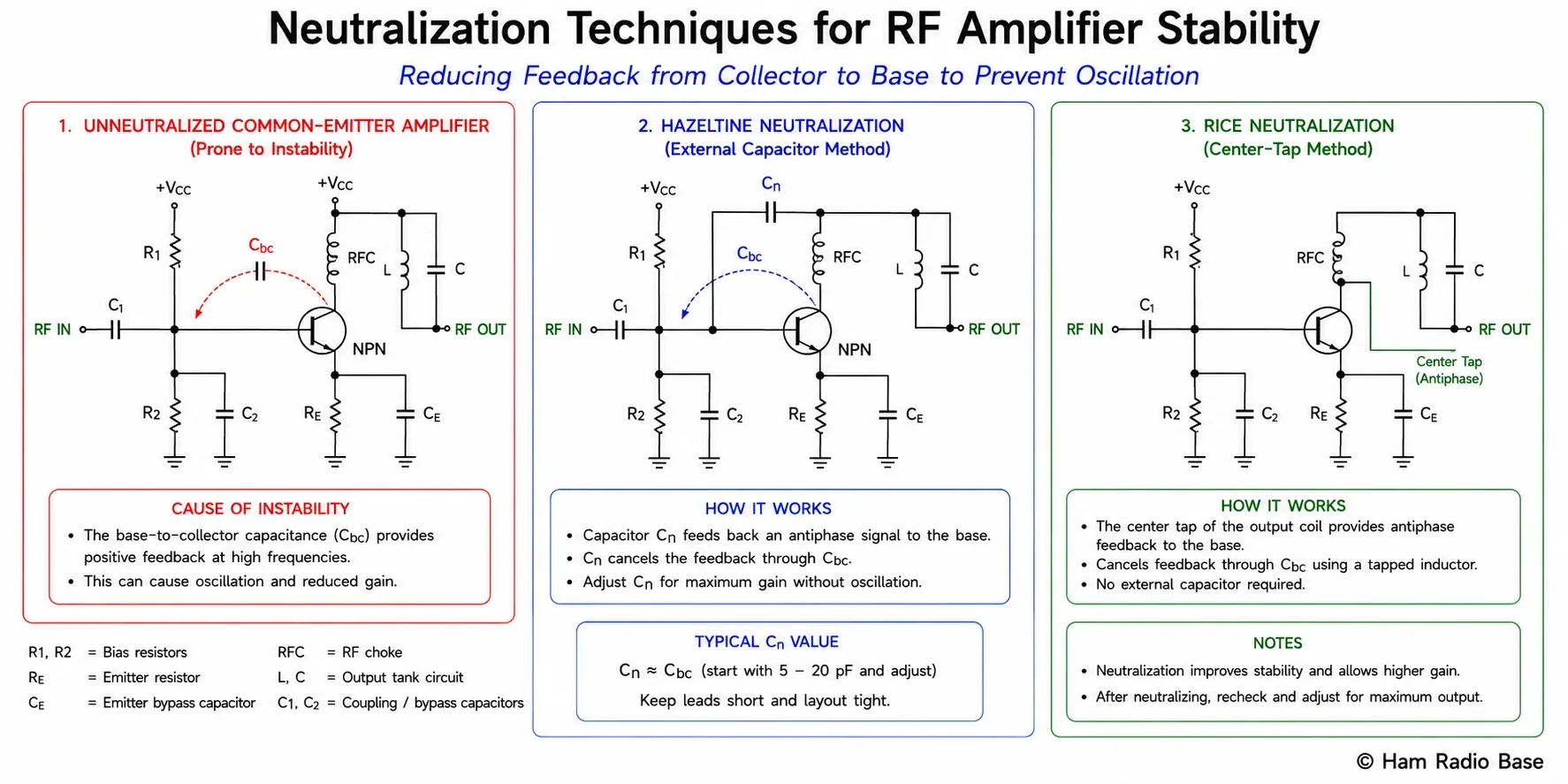 Circuit diagrams showing: left, a common-emitter amplifier with Cbc feedback path causing instability; centre, Hazeltine neutralization with external capacitor Cn cancelling feedback; right, Rice neutralization using the output coil centre-tap