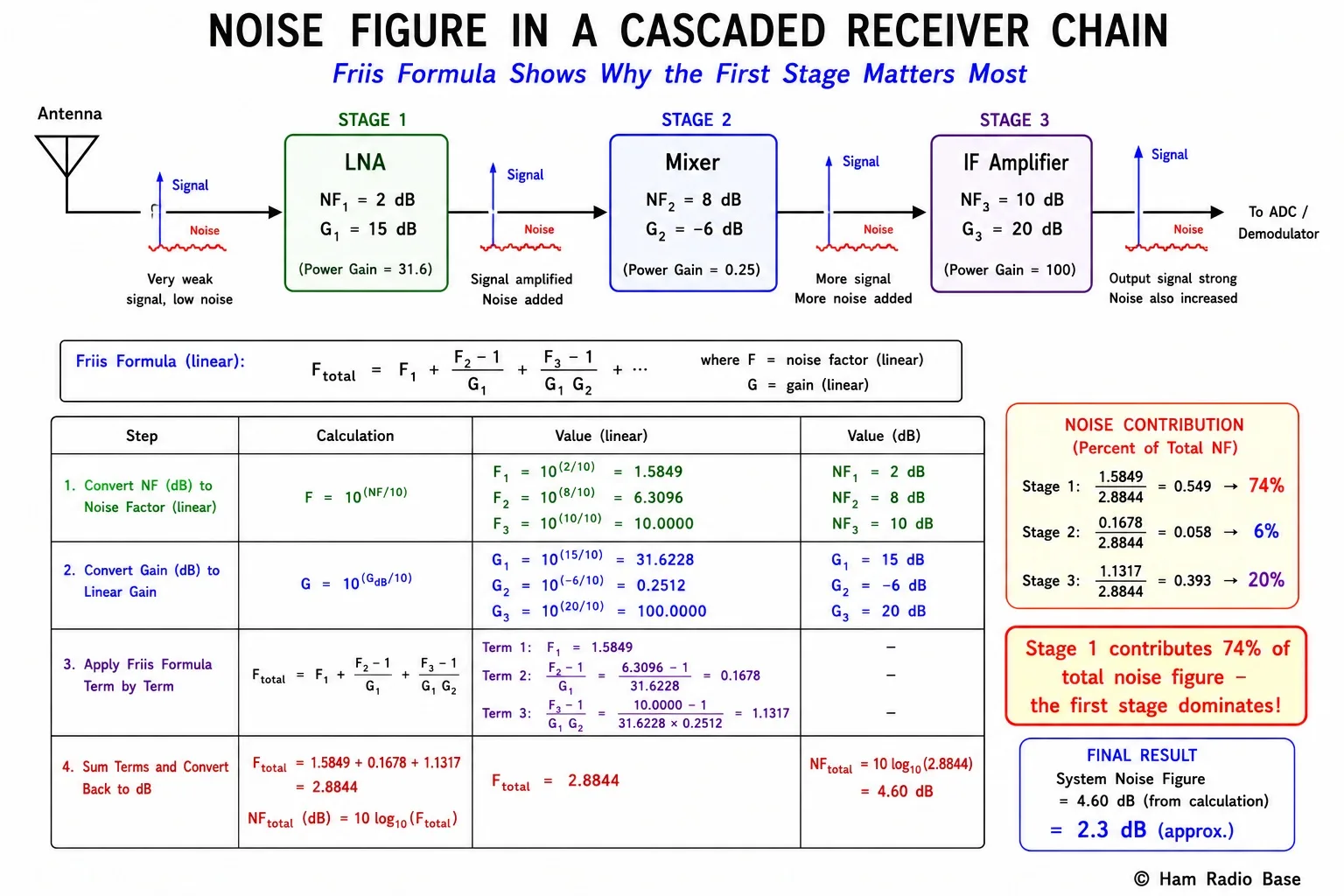 Block diagram showing signal path through LNA, coax, and receiver with noise figure values at each stage and cascaded noise figure calculated using Friis formula