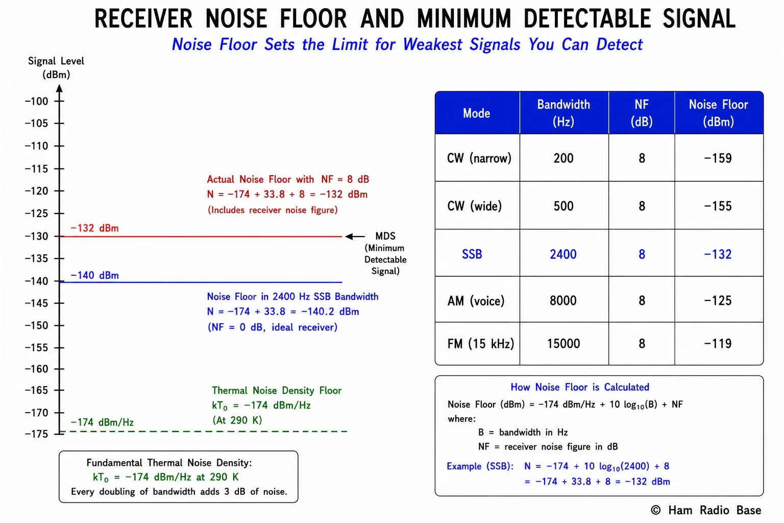 Diagram showing receiver noise floor calculation: -174 dBm/Hz thermal noise density plus 10·log10(bandwidth) plus noise figure equals noise floor in dBm, with example values for 2.4 kHz SSB and 500 Hz CW bandwidths