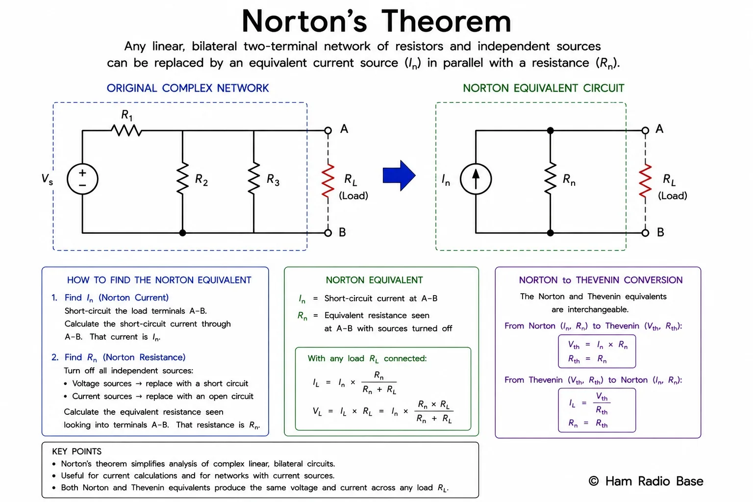 Diagram showing a linear network (left) replaced by its Norton equivalent (right): an ideal current source In in parallel with resistance Rn, connected to output terminals A and B, alongside the Thevenin equivalent for comparison