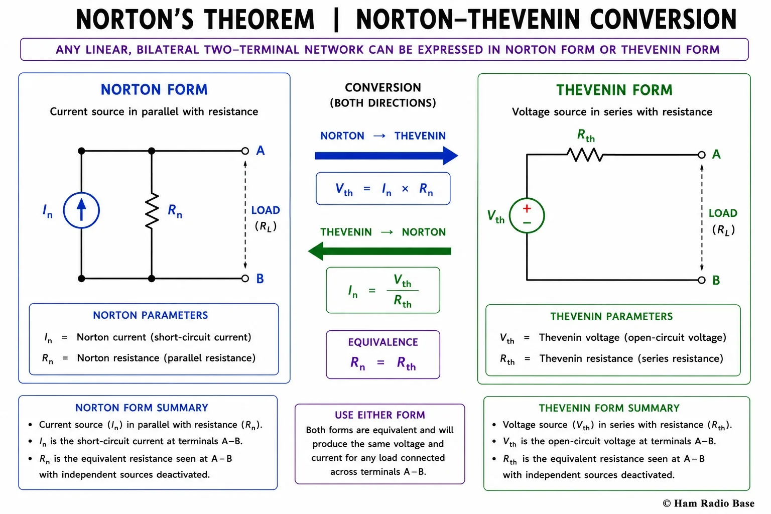 Side-by-side diagram showing the Thevenin equivalent (voltage source Vth in series with Rth, terminals A-B) on the left and the Norton equivalent (current source In in parallel with Rn, terminals A-B) on the right. Conversion arrows are shown: In equals Vth divided by Rth going left to right, and Vth equals In times Rn going right to left. Rn equals Rth is noted below both.