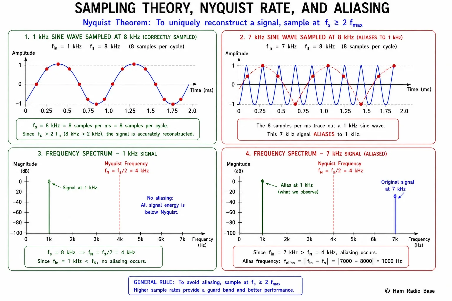 Diagram showing Nyquist sampling theorem with correct sampling above the Nyquist rate, aliasing below the Nyquist rate, and frequency-domain plots comparing the two cases