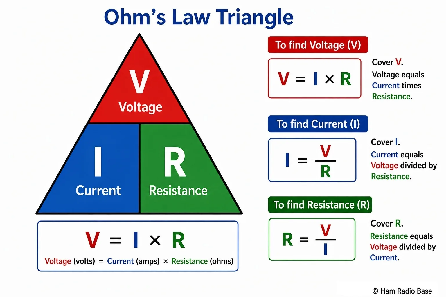 Ohm's Law formula triangle showing V at top, I on lower left and R on lower right