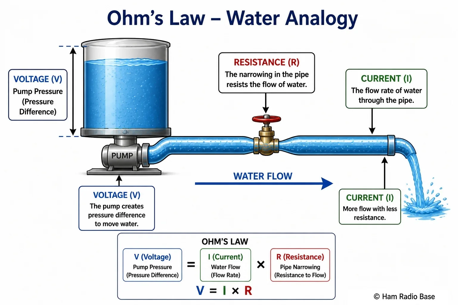 Water pipe analogy for Ohm's Law showing a pump (voltage), flow rate (current) and pipe narrowing (resistance)