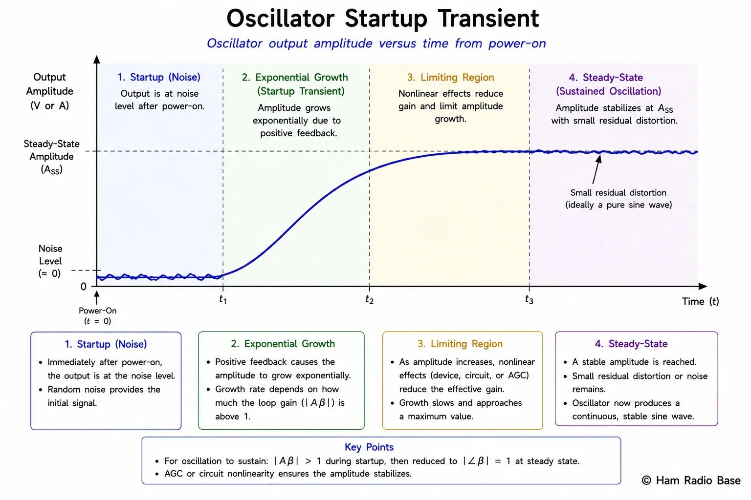 Graph showing oscillator output amplitude versus time from power-on. The waveform starts from noise floor, grows exponentially, and then levels off at a constant amplitude as limiting kicks in. The exponential growth phase and the settled steady-state phase are labelled.