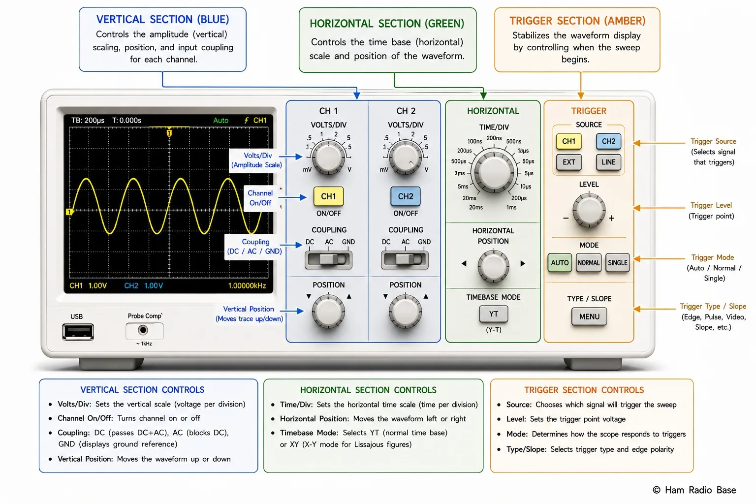 Oscilloscope front panel diagram with the three main sections — Vertical, Horizontal, and Trigger — highlighted in different colors with labels pointing to each control group