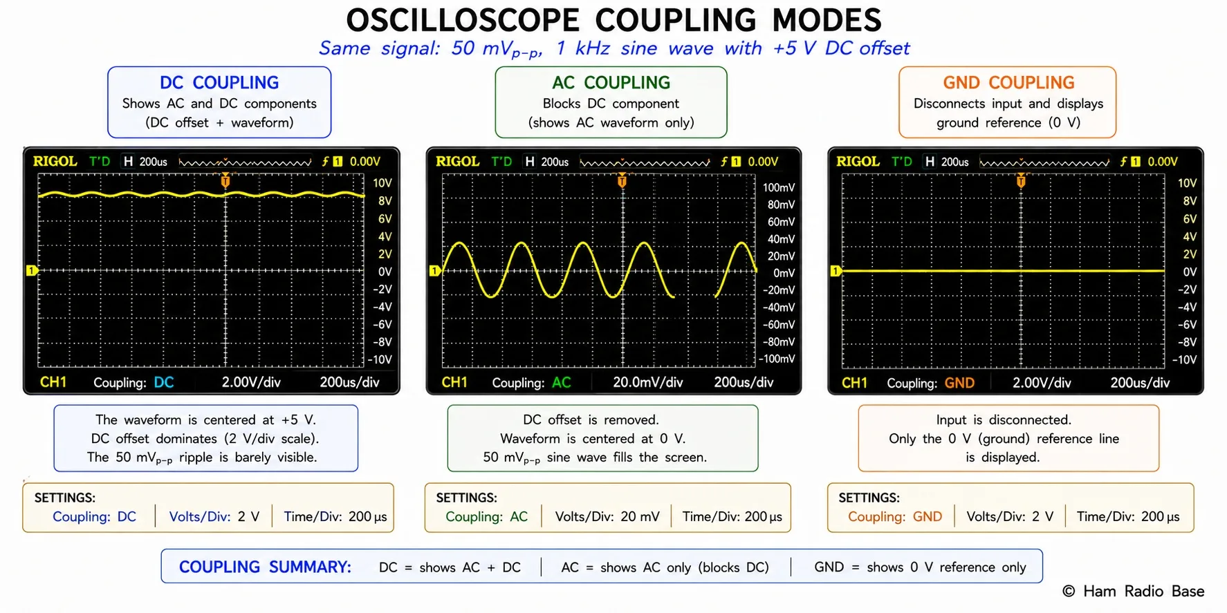 Three oscilloscope screen captures showing the same signal measured with DC coupling, AC coupling, and GND coupling, illustrating how each mode changes the displayed waveform