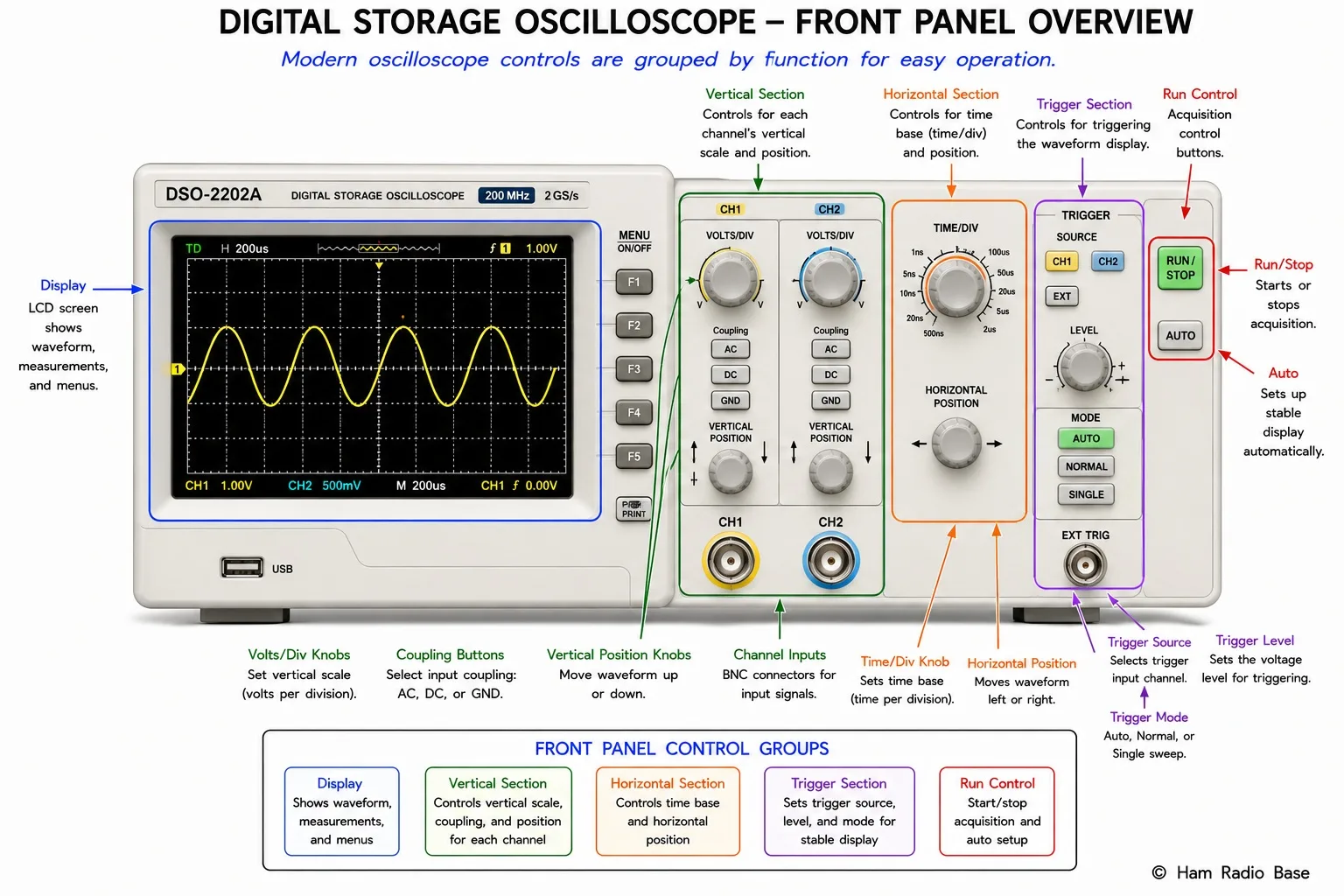 Modern digital storage oscilloscope front panel with vertical controls, horizontal controls, trigger section, and display screen all labeled with arrows