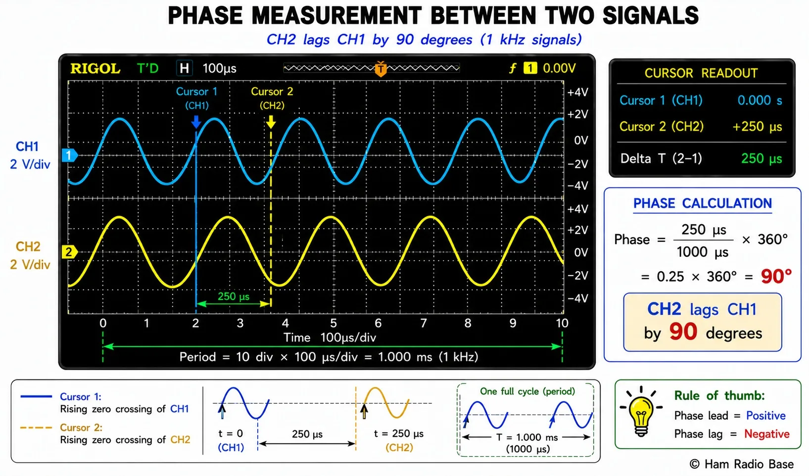 Two-channel oscilloscope display showing a reference sine wave on Channel 1 and a lagging sine wave on Channel 2. Time cursors are placed at the rising zero crossings of each channel. The cursor delta readout shows the time delay, and a callout shows the phase calculation: phase = (time delay / period) x 360 degrees.