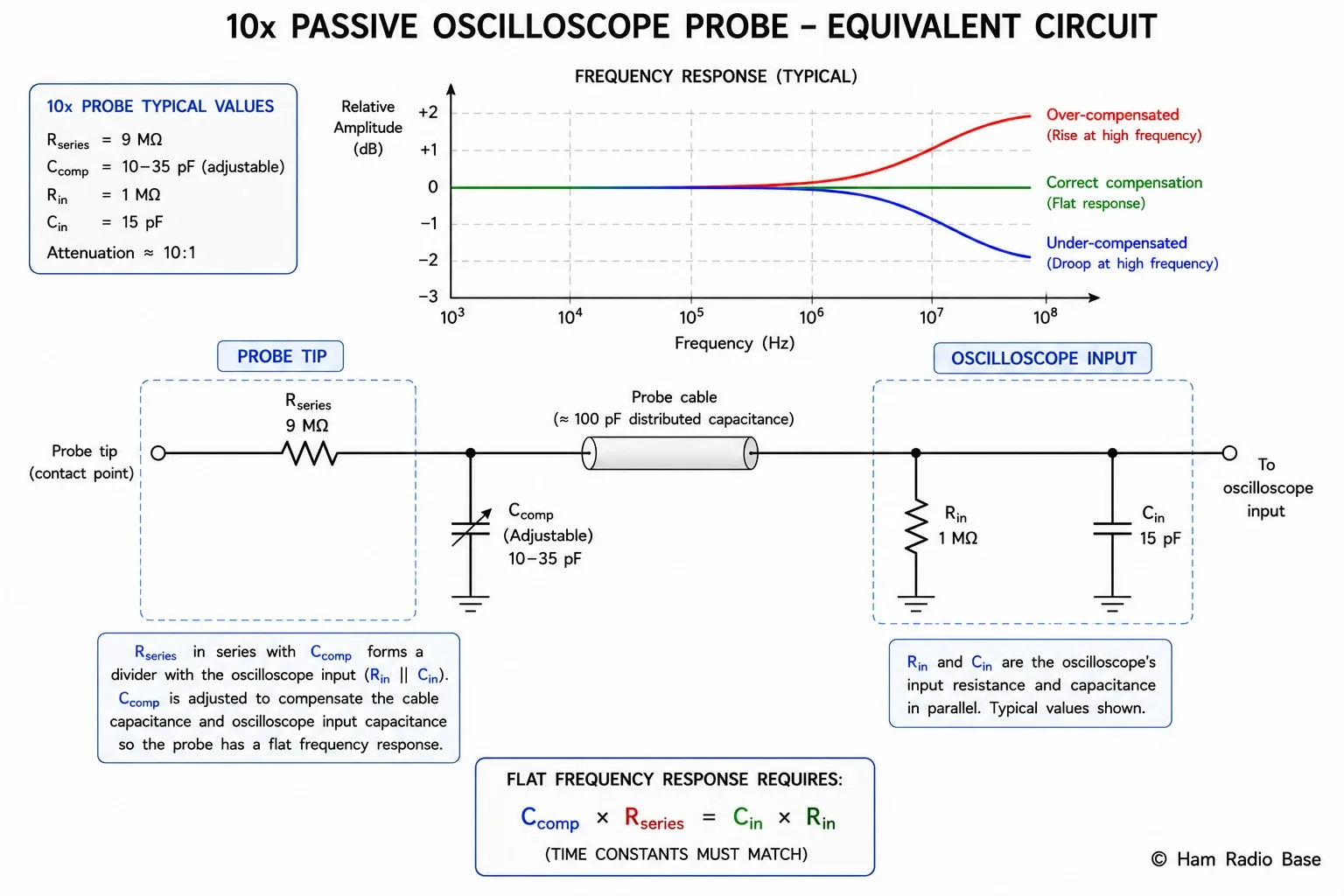 Equivalent circuit diagram of a 10x passive oscilloscope probe showing the 9 megohm series resistor and adjustable compensation capacitor in the probe tip, connected via coaxial cable to the oscilloscope's 1 megohm input resistance and 15 pF input capacitance