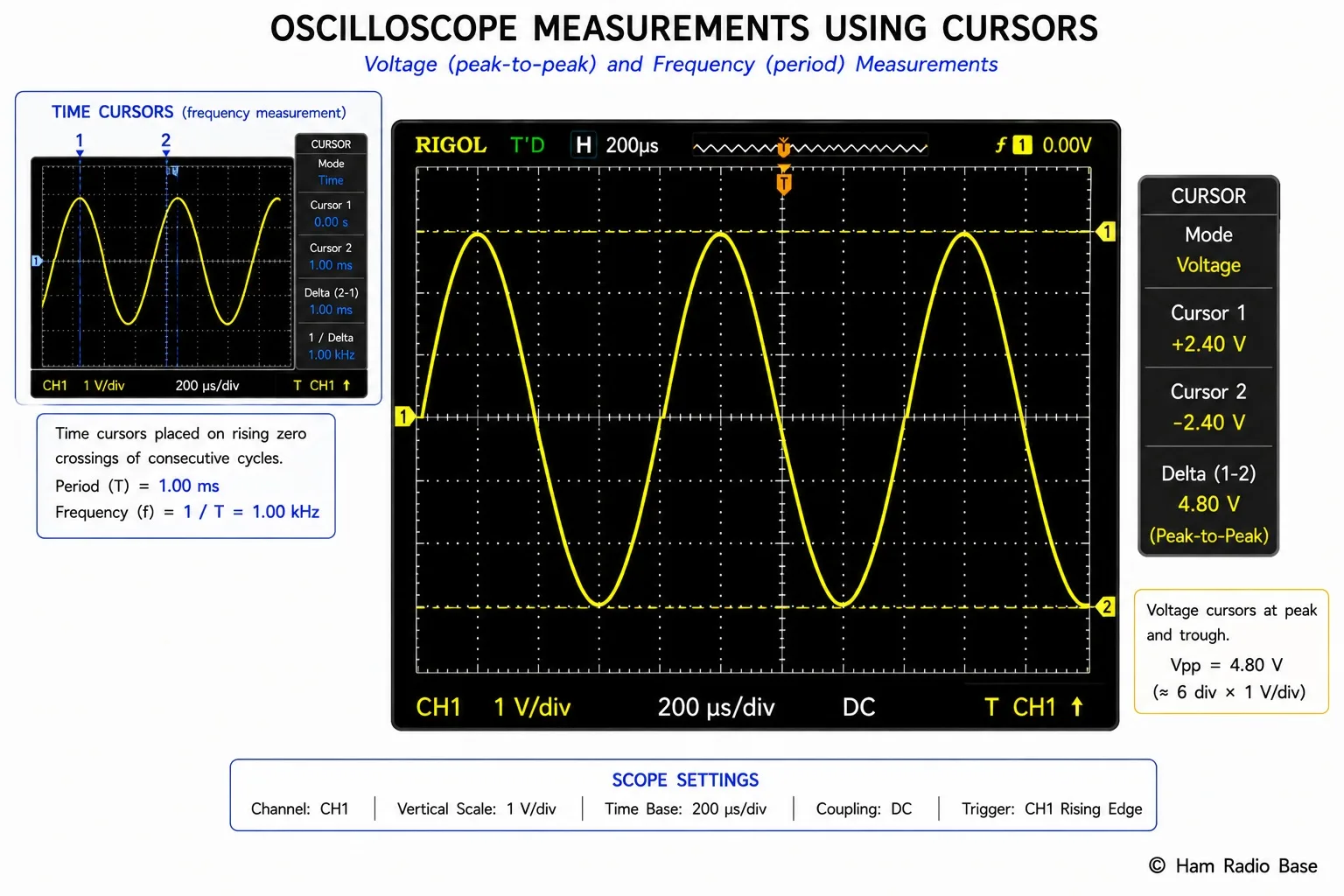 Oscilloscope screen showing a sine wave with two horizontal voltage cursors placed at the peak and trough of the waveform. The cursor readout shows cursor 1 voltage, cursor 2 voltage, and the delta (peak-to-peak voltage). A second inset shows time cursors placed at two waveform zero crossings with the period and frequency readout visible.