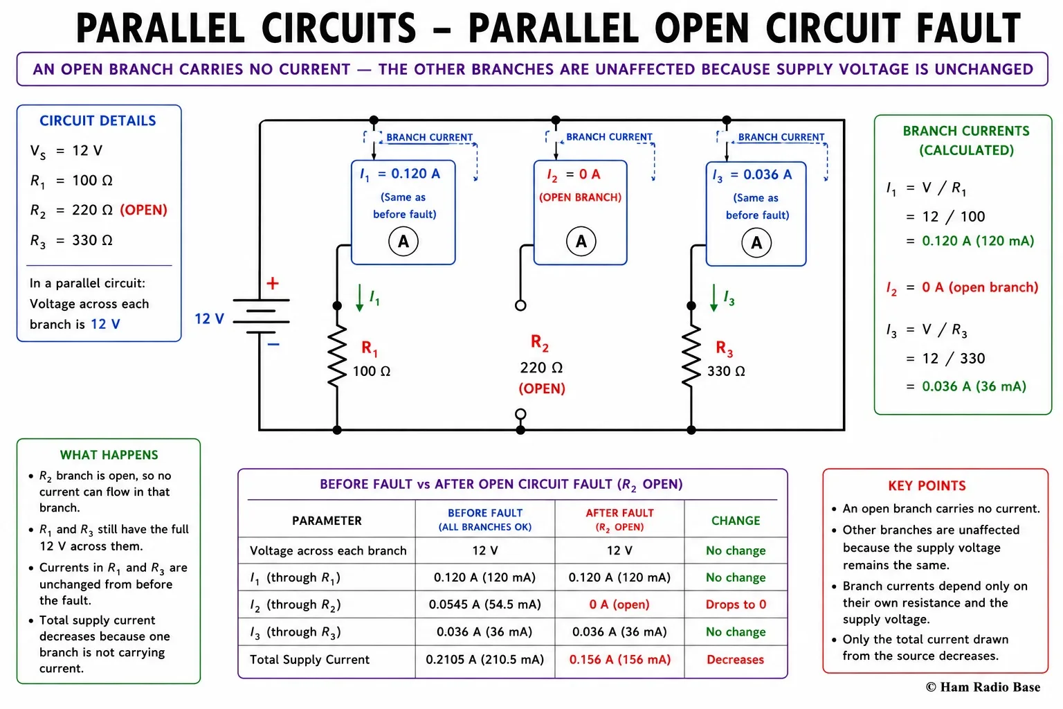 Diagram of a parallel circuit with three branches where the middle branch R2 has failed open-circuit, showing current still flowing through R1 and R3, and voltmeter reading full supply voltage across the open branch