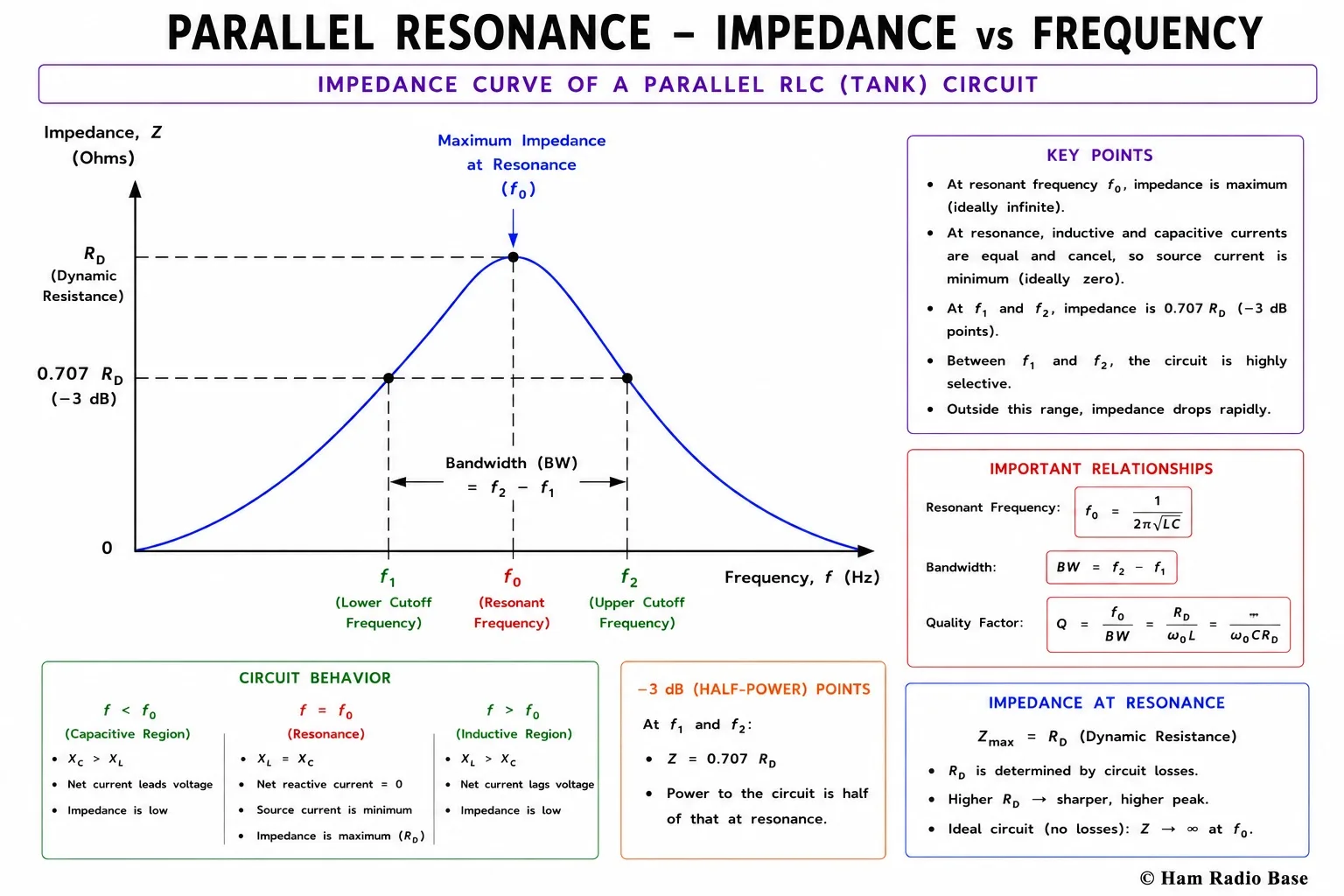 Graph showing impedance versus frequency for a parallel resonant circuit, with a sharp peak at the resonant frequency f0 where impedance equals dynamic resistance RD, falling away steeply on both sides