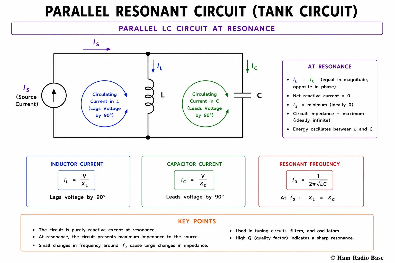 Parallel RLC circuit diagram showing resistor, inductor, and capacitor connected in parallel between two nodes, with an AC current source driving the circuit and arrows showing circulating current in the tank loop