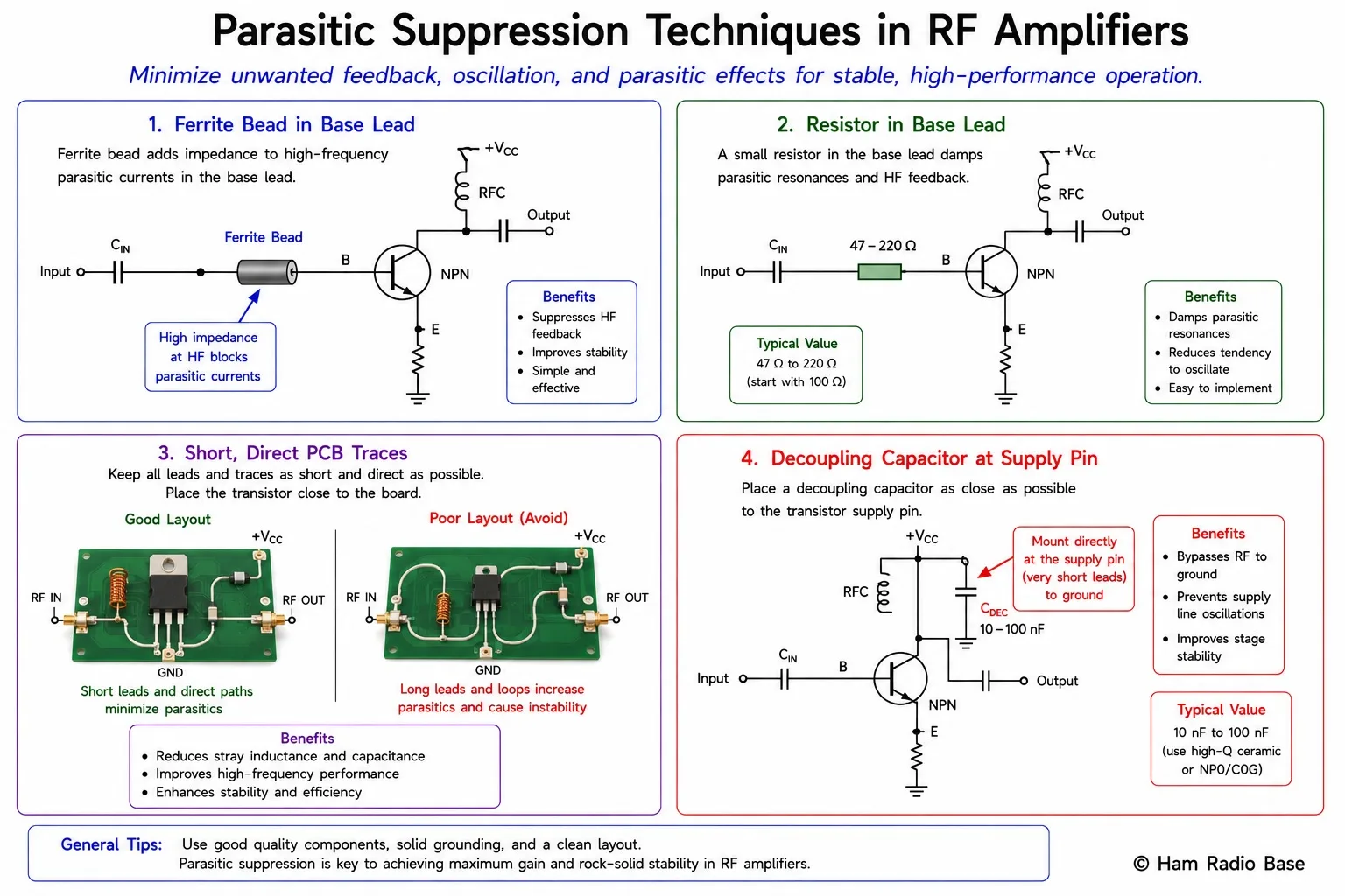 Four parasitic suppression techniques illustrated: ferrite bead on transistor base lead, resistor in base lead, short direct PCB traces, and decoupling capacitor directly at supply pin