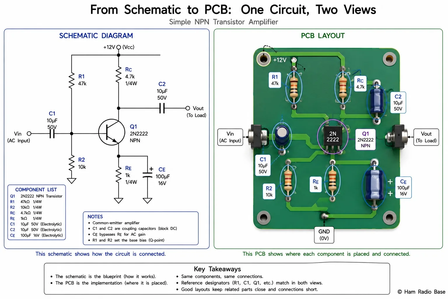 Side-by-side comparison of a simple transistor amplifier schematic (left) and the corresponding PCB layout (right) with the same components highlighted