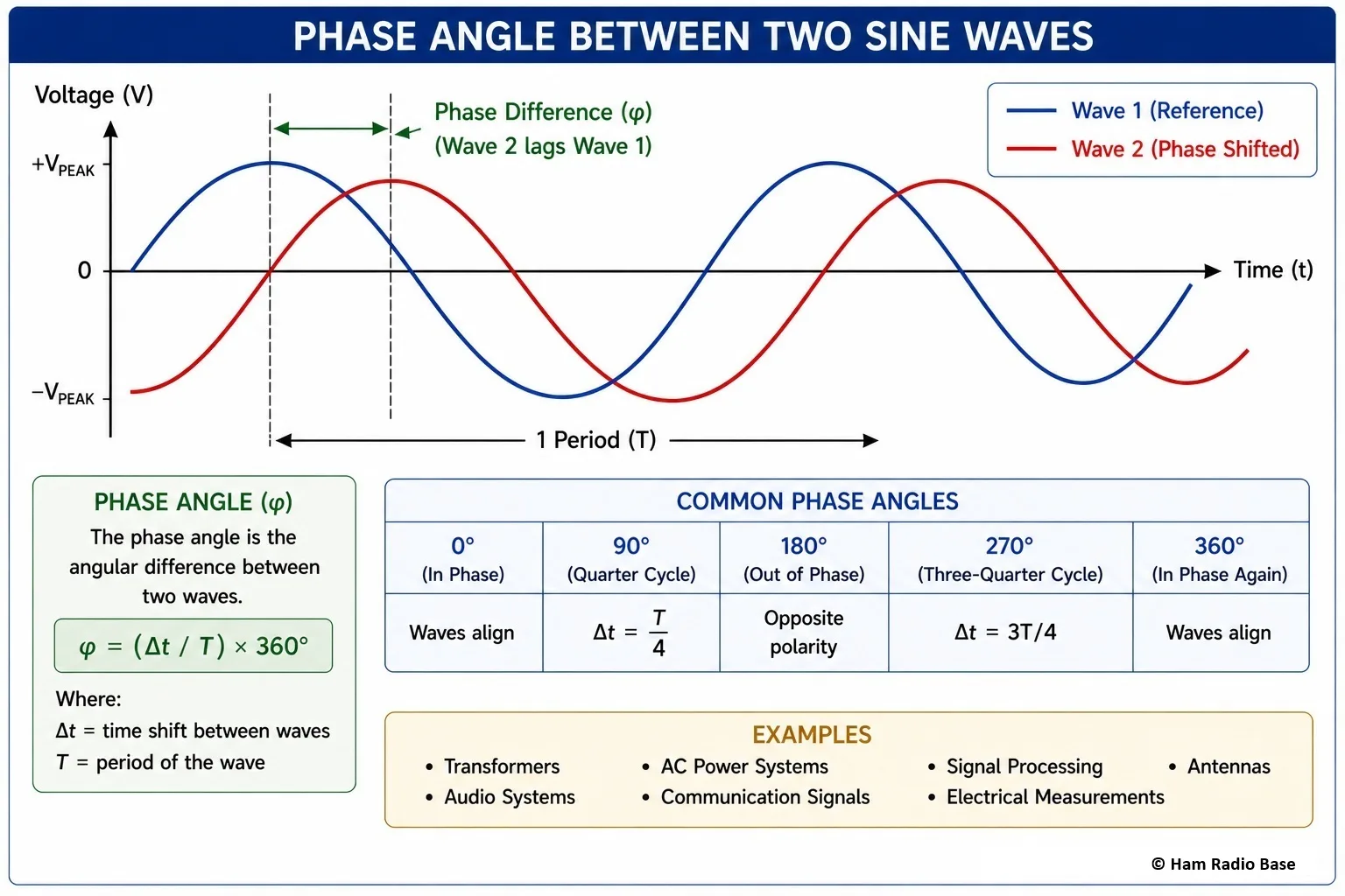 Two sine waves of the same frequency shown offset from each other, with the phase angle marked between them
