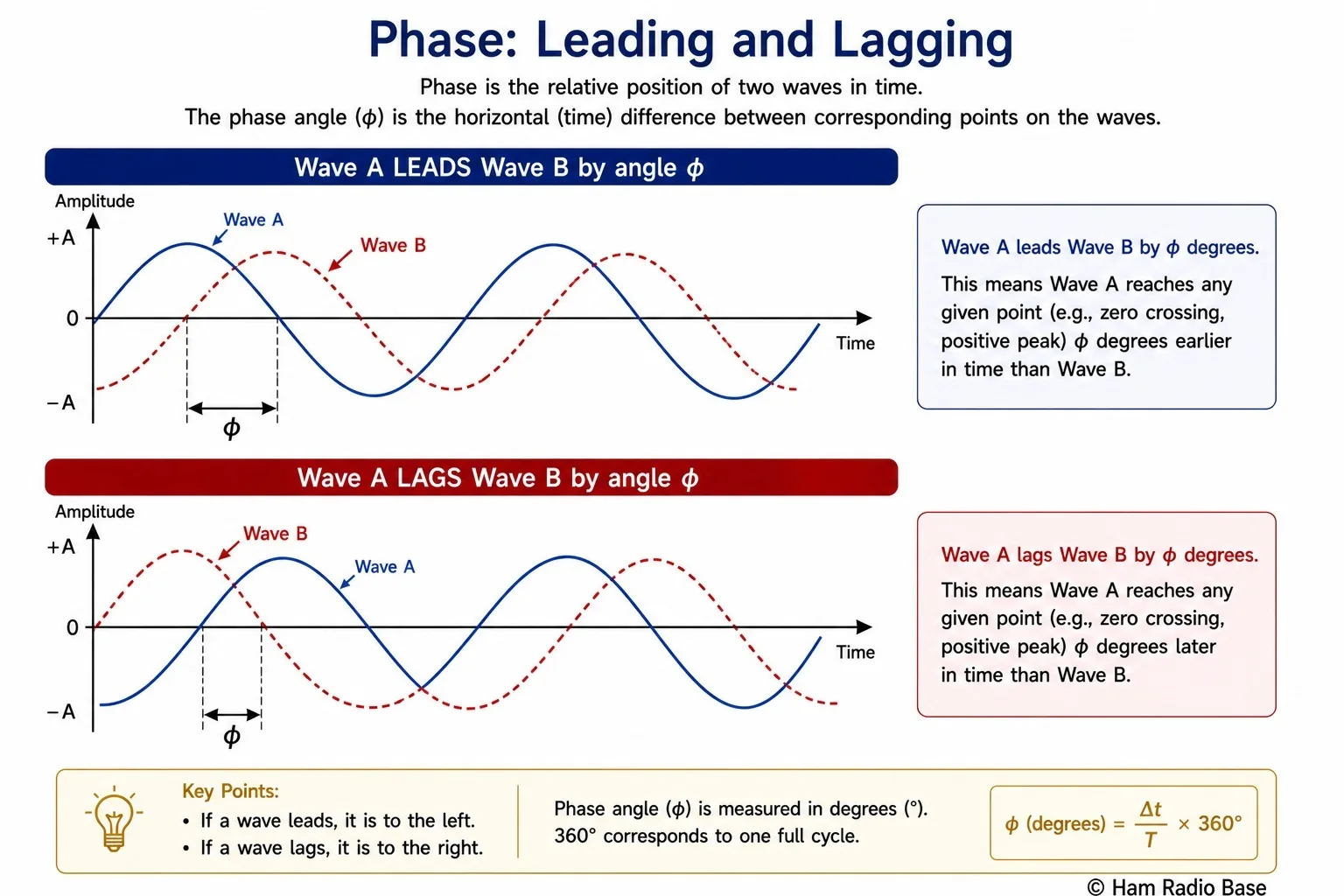 Diagram showing wave A leading wave B by 90 degrees, with the positive peak of A occurring before the positive peak of B