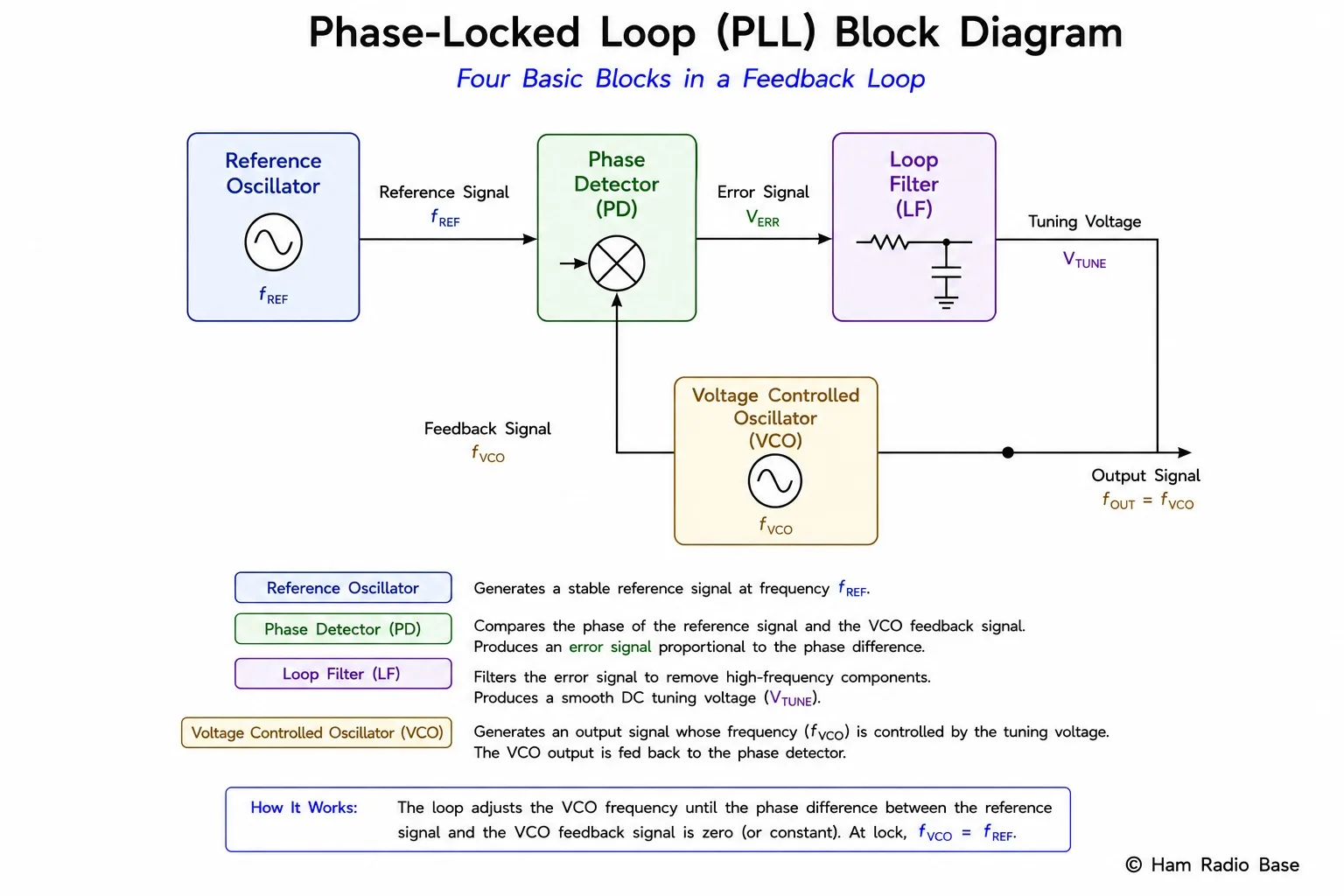 Phase locked loop block diagram showing reference oscillator, phase detector, loop filter, and VCO with feedback path