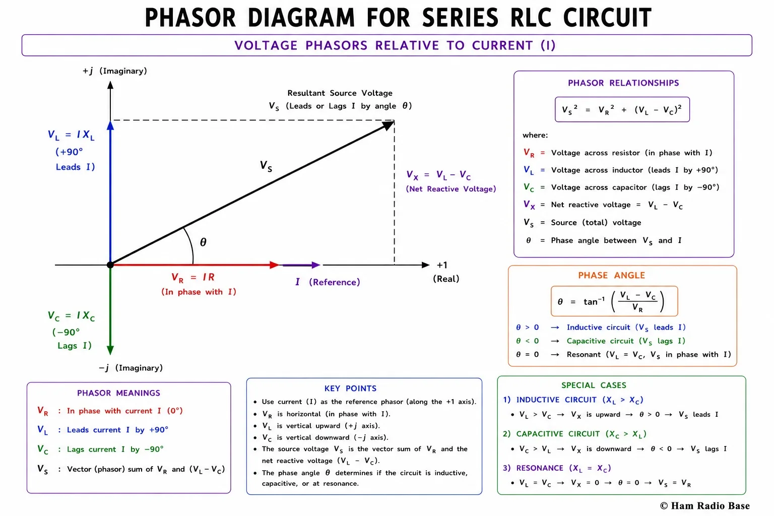 Phasor diagram for a series RLC circuit showing voltage phasors VR pointing right, VL pointing up, VC pointing down, and the total voltage Vs as the vector sum, with phase angle theta marked