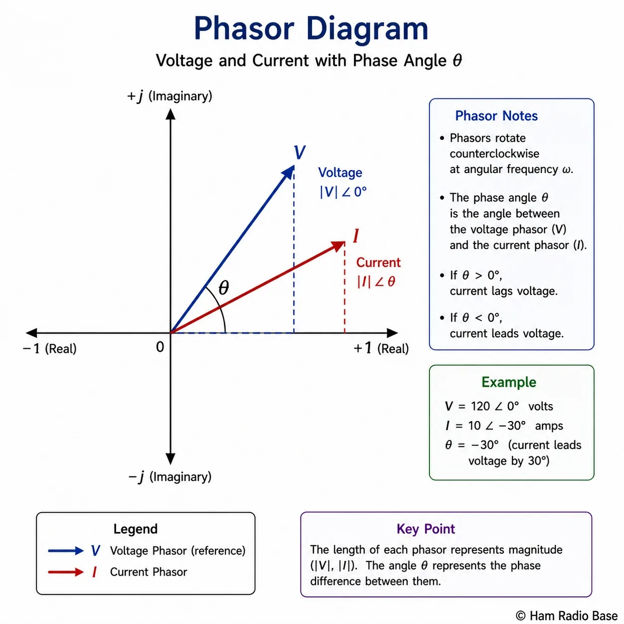 Simple phasor diagram showing two vectors at different angles representing two sine waves with a phase difference