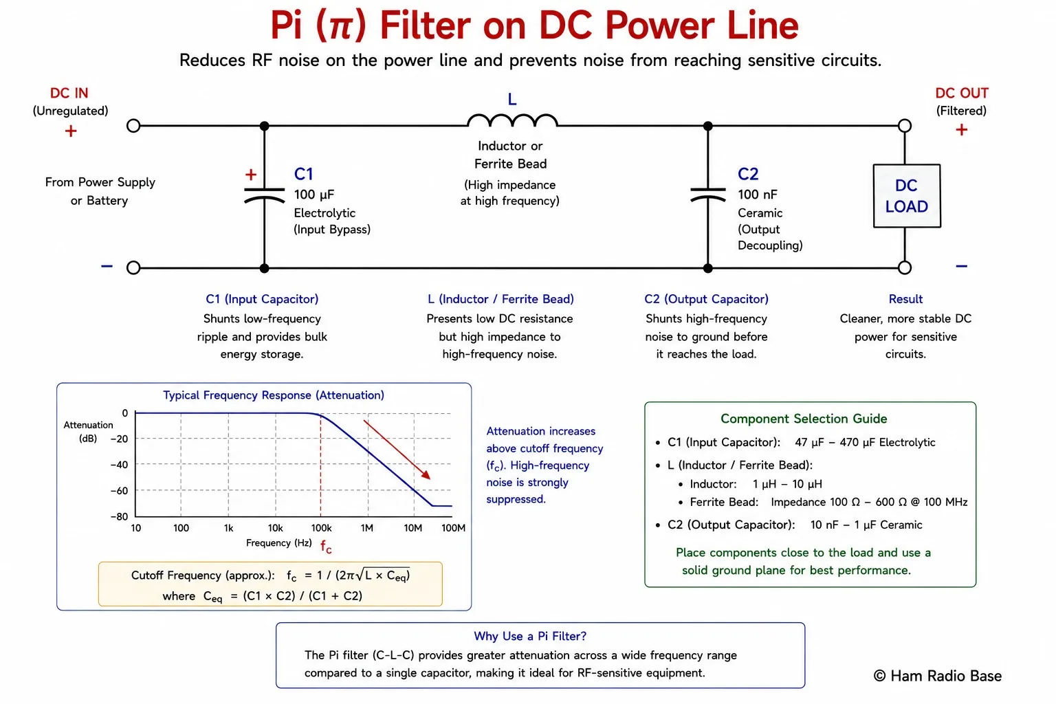 Pi filter schematic on a DC power line showing C1 input electrolytic, series L inductor or ferrite bead, C2 output ceramic capacitor across DC load, with frequency response curve showing increasing attenuation above cutoff