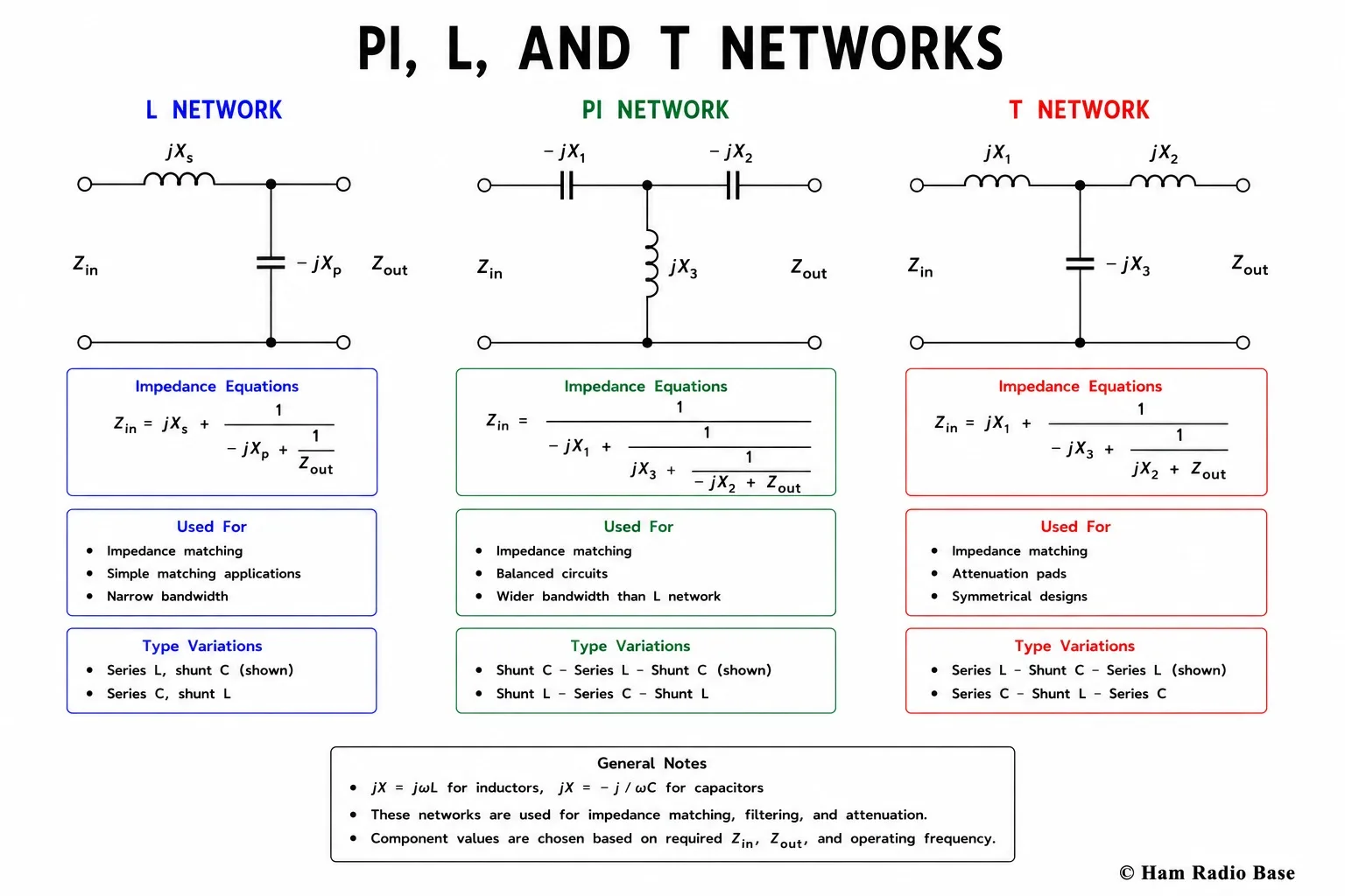 Schematic diagrams of the three impedance matching network types: L network with series inductor and shunt capacitor, Pi network with shunt capacitor, series inductor, and shunt capacitor, and T network with series inductor, shunt capacitor, and series inductor