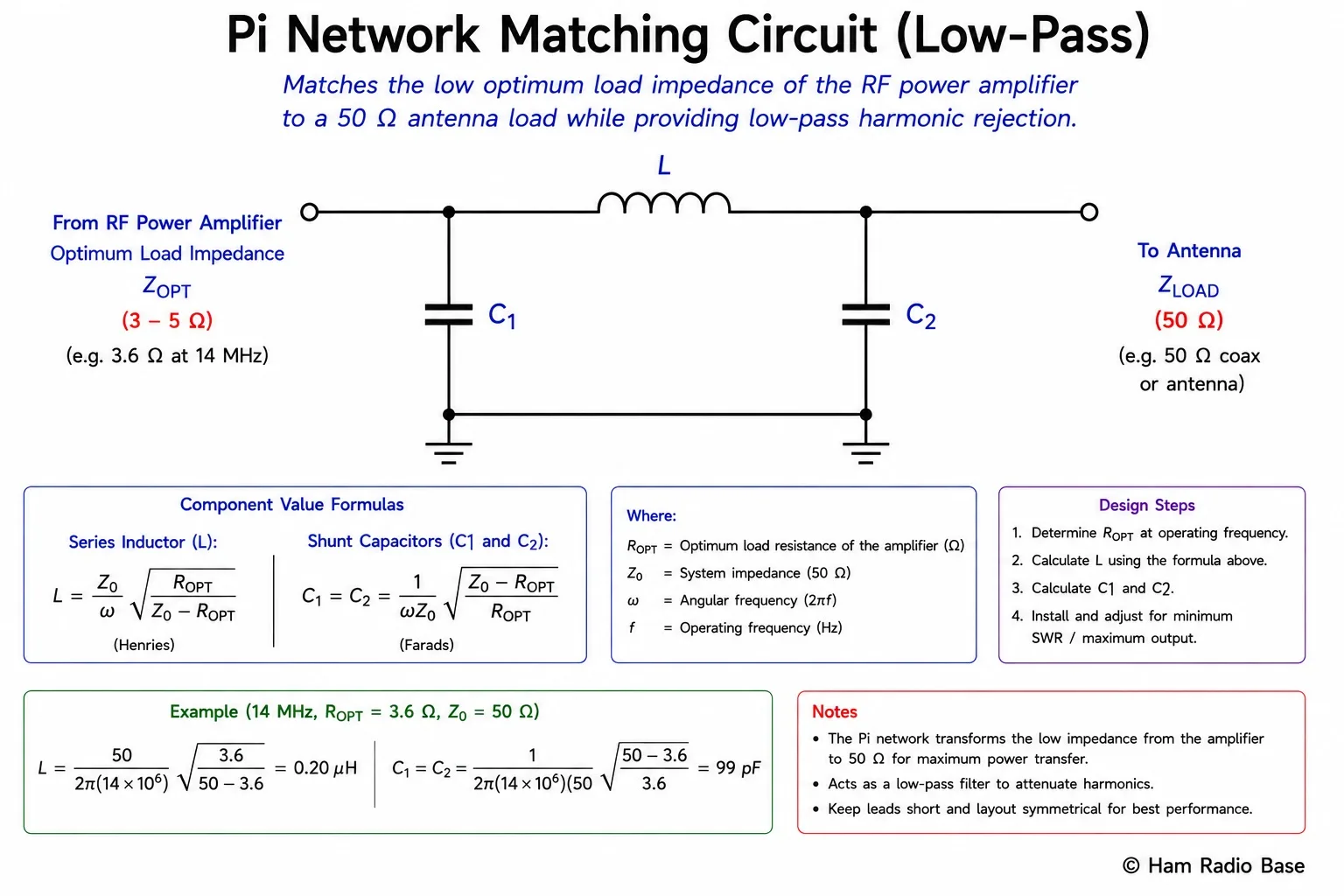 Pi network circuit diagram showing the shunt capacitors C1 and C2 and series inductor L, with the transistor's optimum load impedance on the left and 50 Ω antenna on the right
