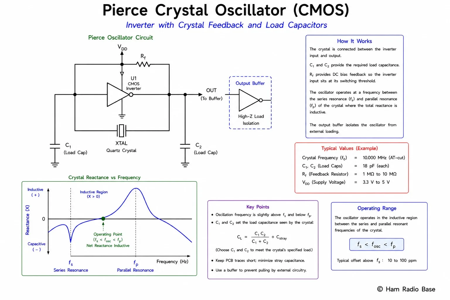 Pierce crystal oscillator circuit schematic showing inverting CMOS gate or transistor amplifier with crystal connected in the feedback path between output and input, two load capacitors C1 and C2 from each crystal terminal to ground, and a feedback resistor Rf across the inverting amplifier
