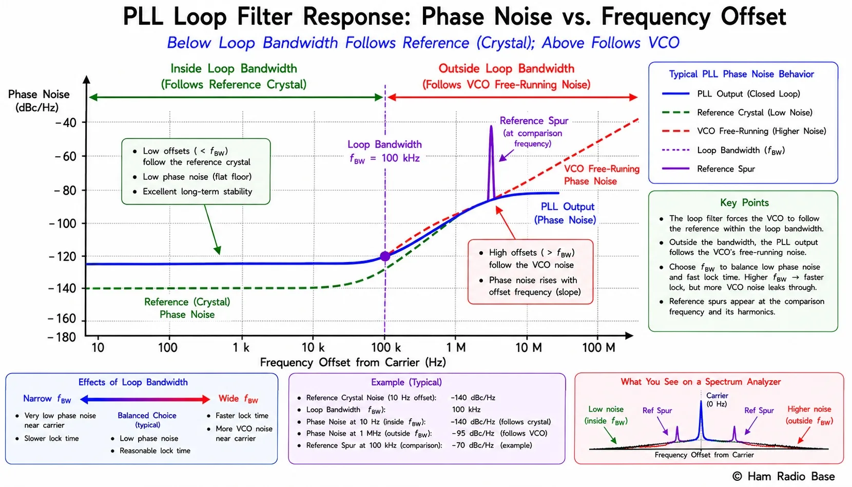 PLL loop filter frequency response showing loop bandwidth, noise suppression above bandwidth, and reference spur rejection