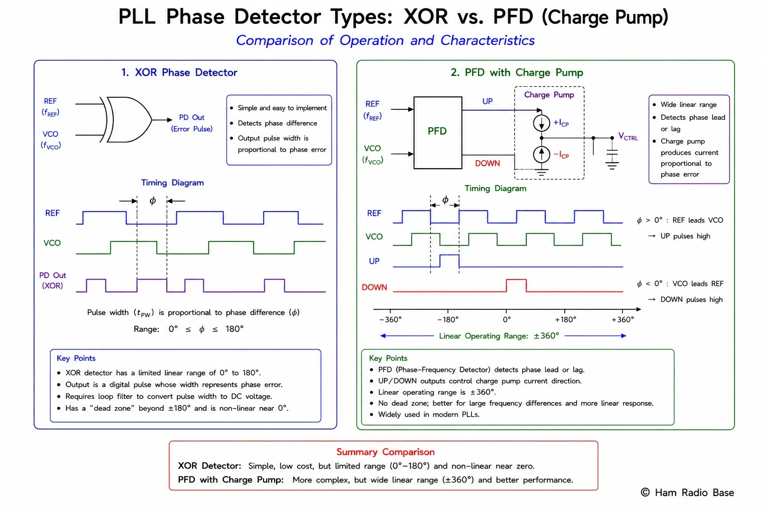 Comparison of XOR phase detector and charge pump phase-frequency detector showing output waveforms and linear range