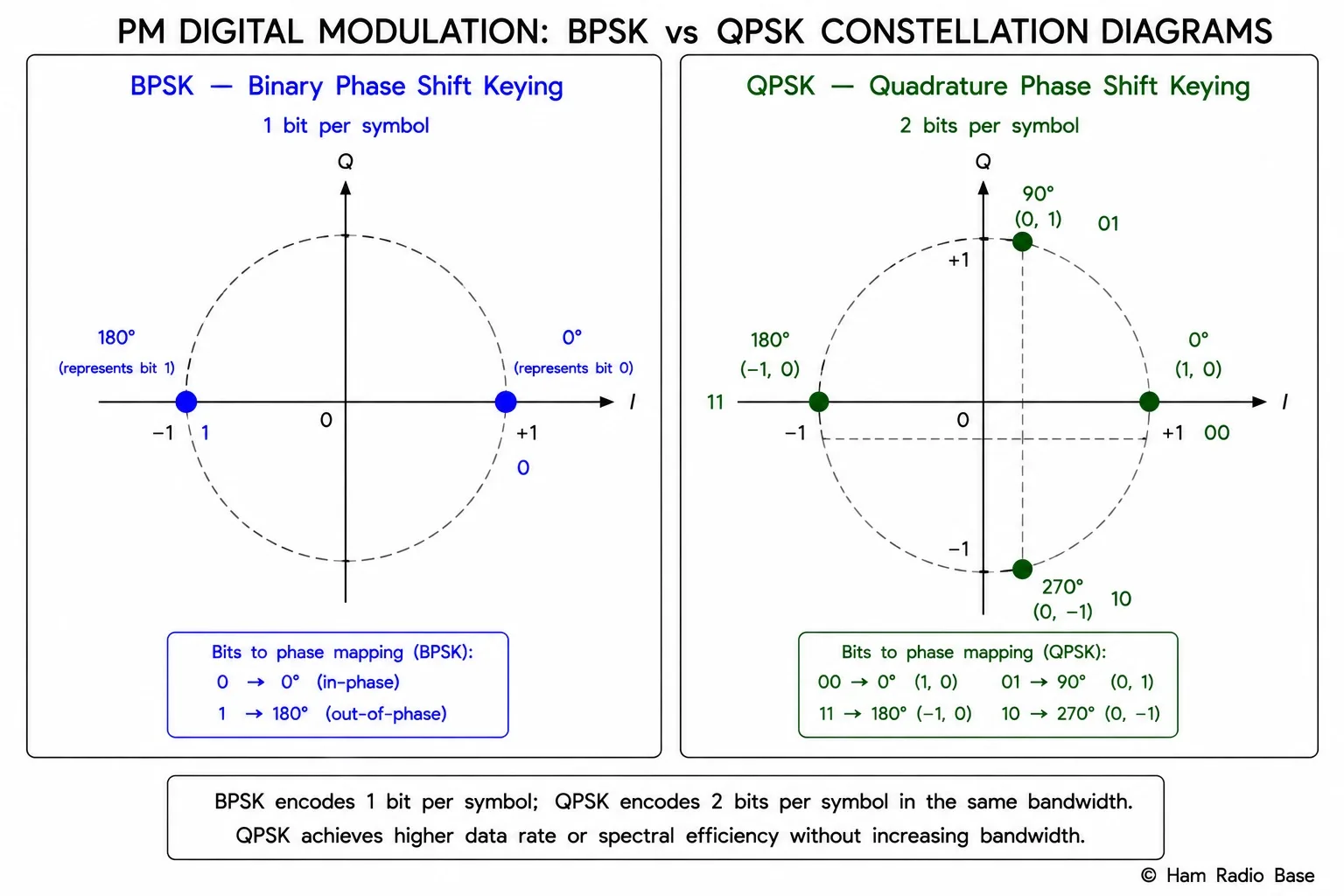 Constellation diagram showing BPSK with two points and QPSK with four points on the I-Q plane