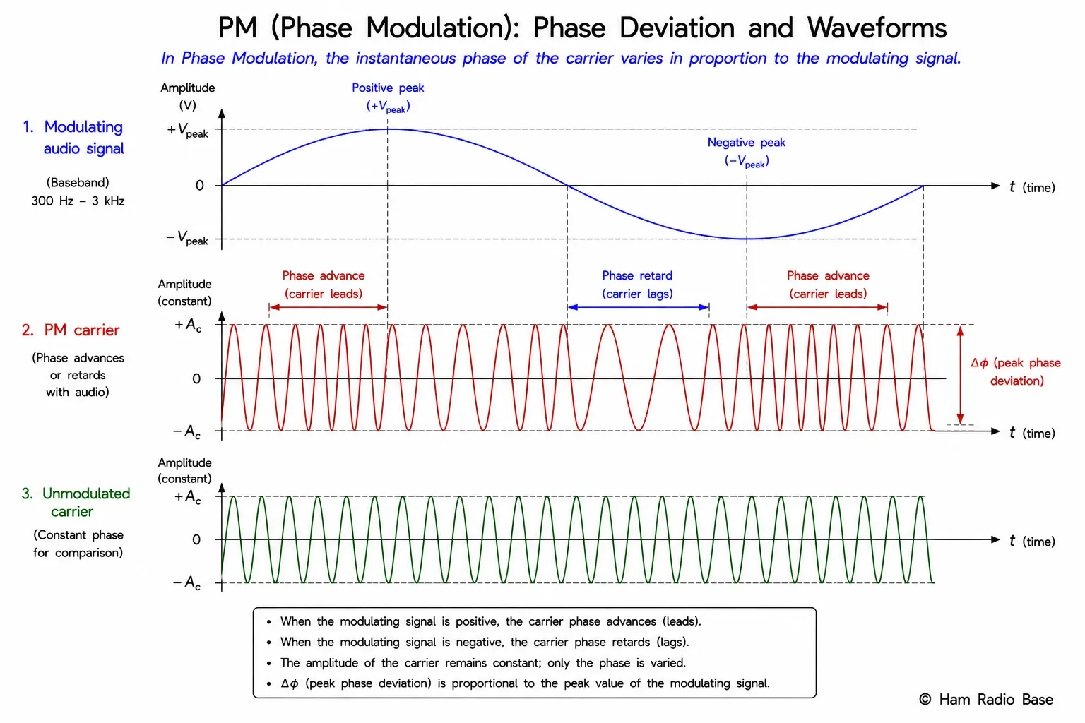 Phase modulation waveform showing carrier phase advancing and retarding with the modulating signal