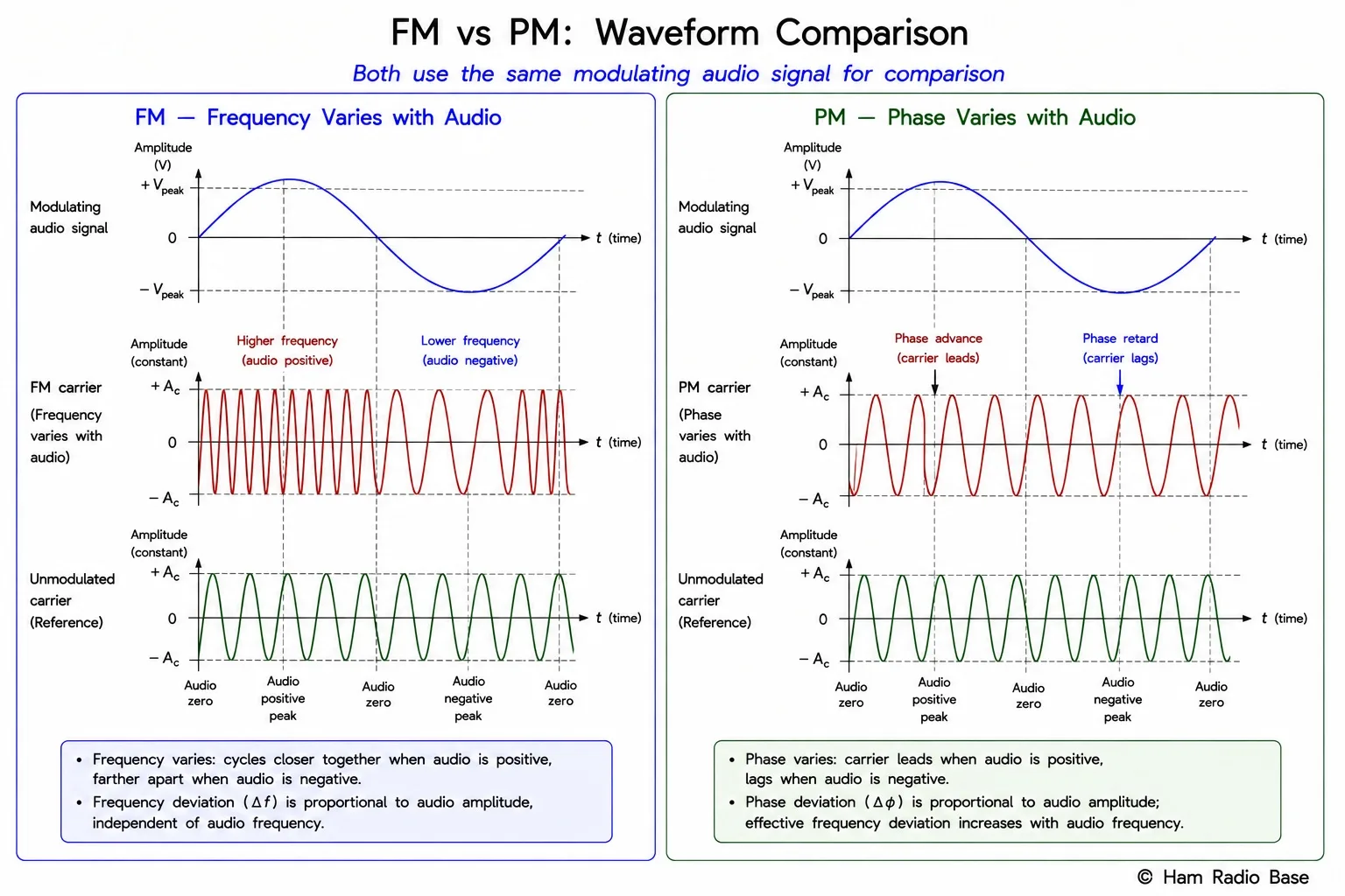 Side-by-side waveform comparison of PM and FM with the same modulating tone showing different deviation characteristics