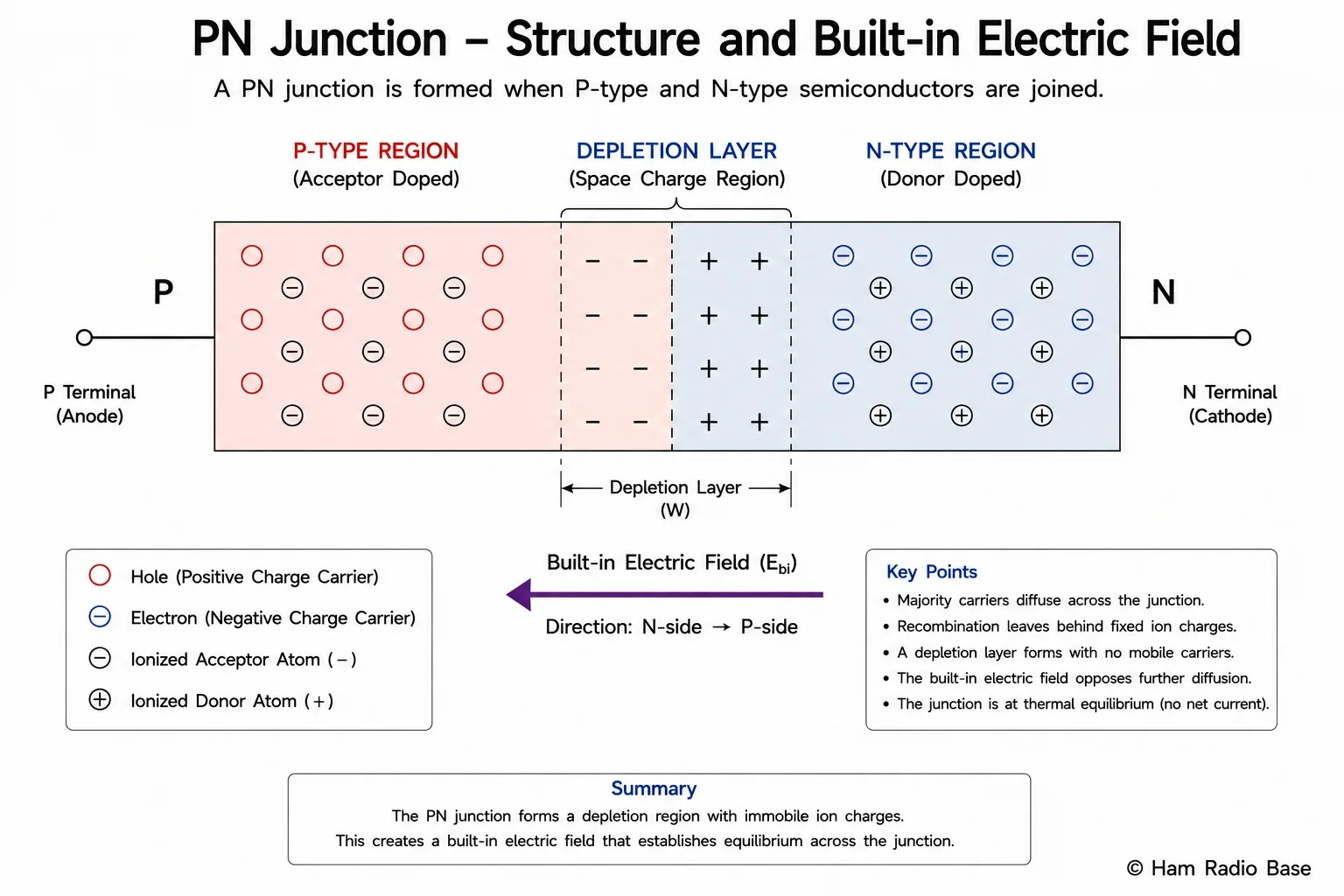 Diagram of a PN junction showing P-type region with holes on the left, N-type with electrons on the right, depletion layer in the center, and built-in field arrow