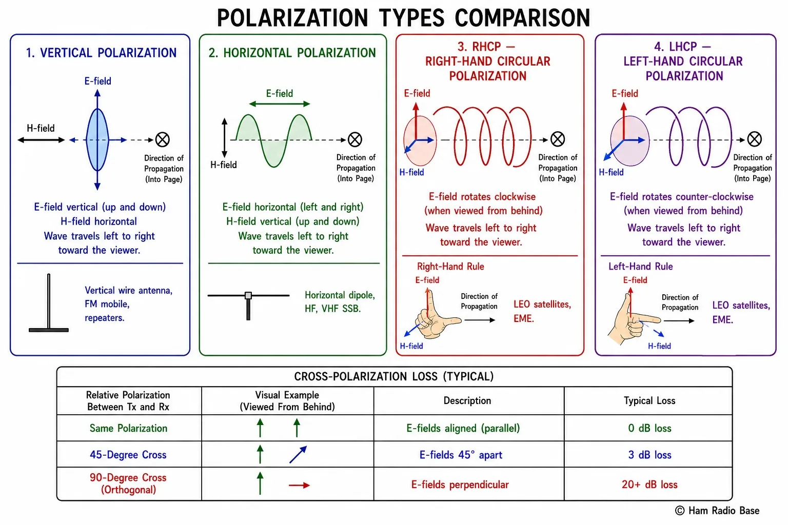 Diagram comparing vertical, horizontal, right-hand circular, and left-hand circular polarization showing E-field orientation for each
