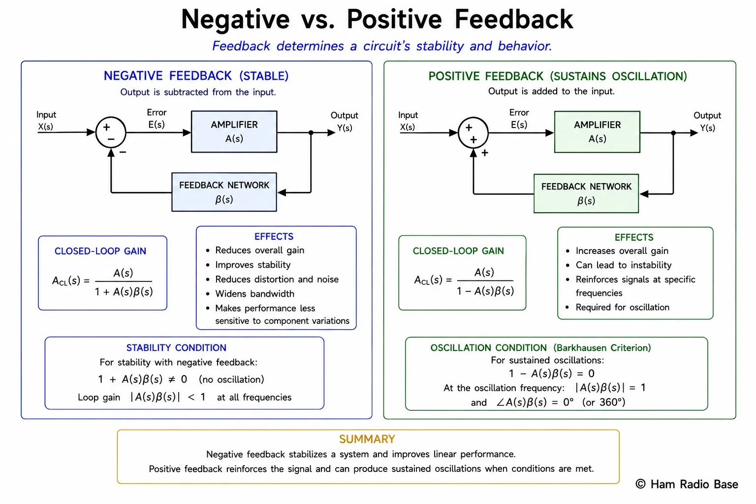 Two block diagrams side by side showing negative feedback on the left with a subtraction symbol at the input summing junction, and positive feedback on the right with an addition symbol, demonstrating how the feedback polarity determines stability versus oscillation