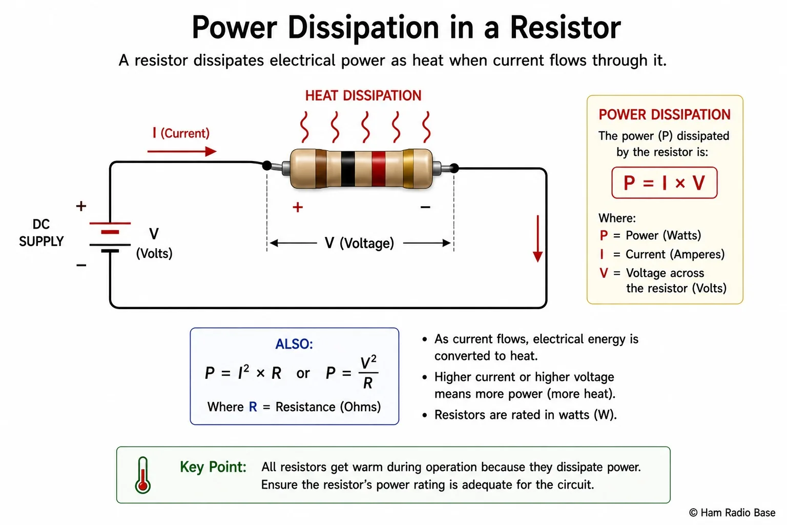 Diagram showing a resistor getting hot with power dissipation formula P=I²R