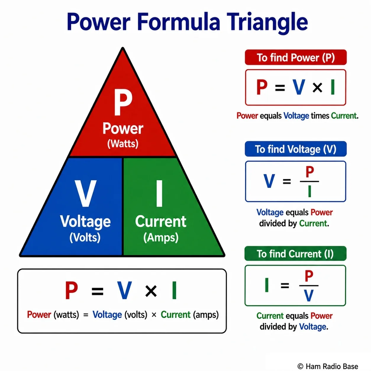 Power formula triangle showing P at top, V and I at bottom, with derived formulas around it