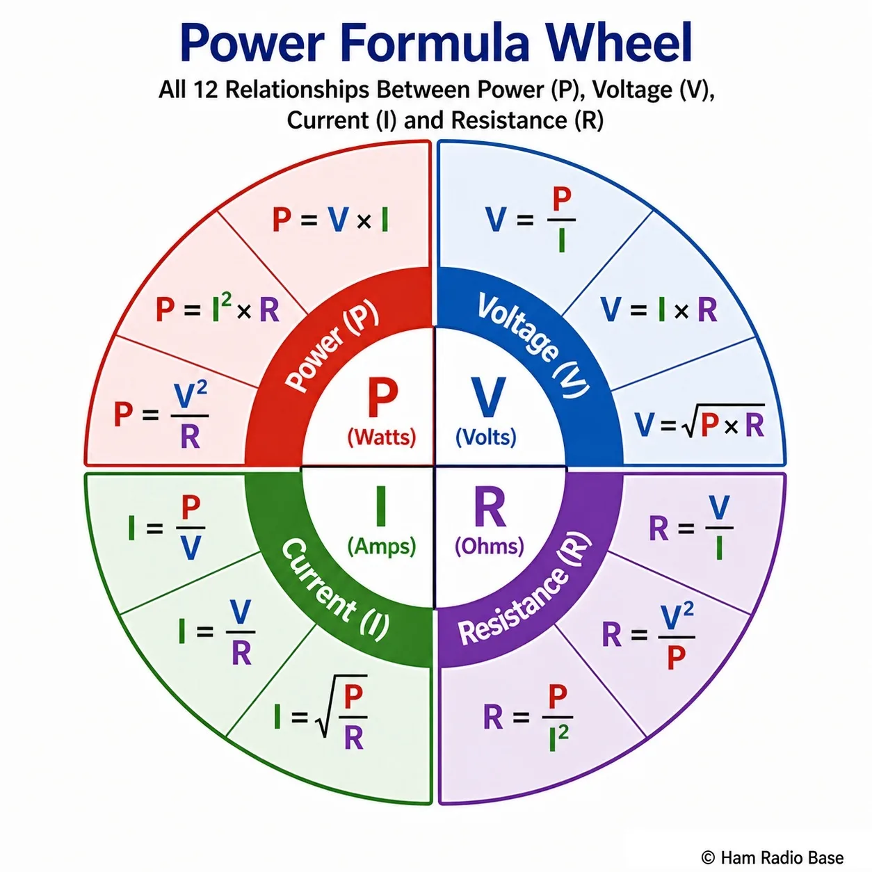Power formula wheel showing all twelve relationships between P, V, I and R arranged in four segments