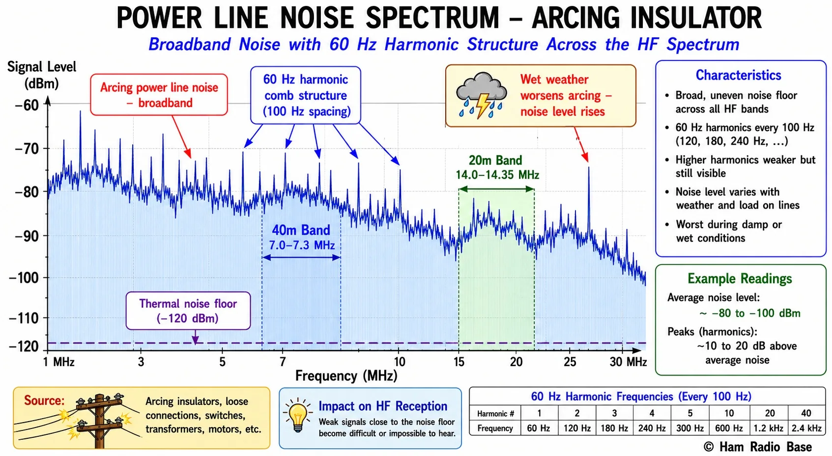 Spectrum analyzer display showing characteristic power line noise: a broad hash from 1 MHz to 30 MHz with a pronounced 50/60 Hz fundamental and strong harmonic structure every 100/120 Hz. The noise shows an arcing characteristic — broad, uneven spectral density that degrades across HF bands. Frequency on x-axis (1-30 MHz), power on y-axis (dBm), with a reference line for the thermal noise floor. White background, © Ham Radio Base lower right.