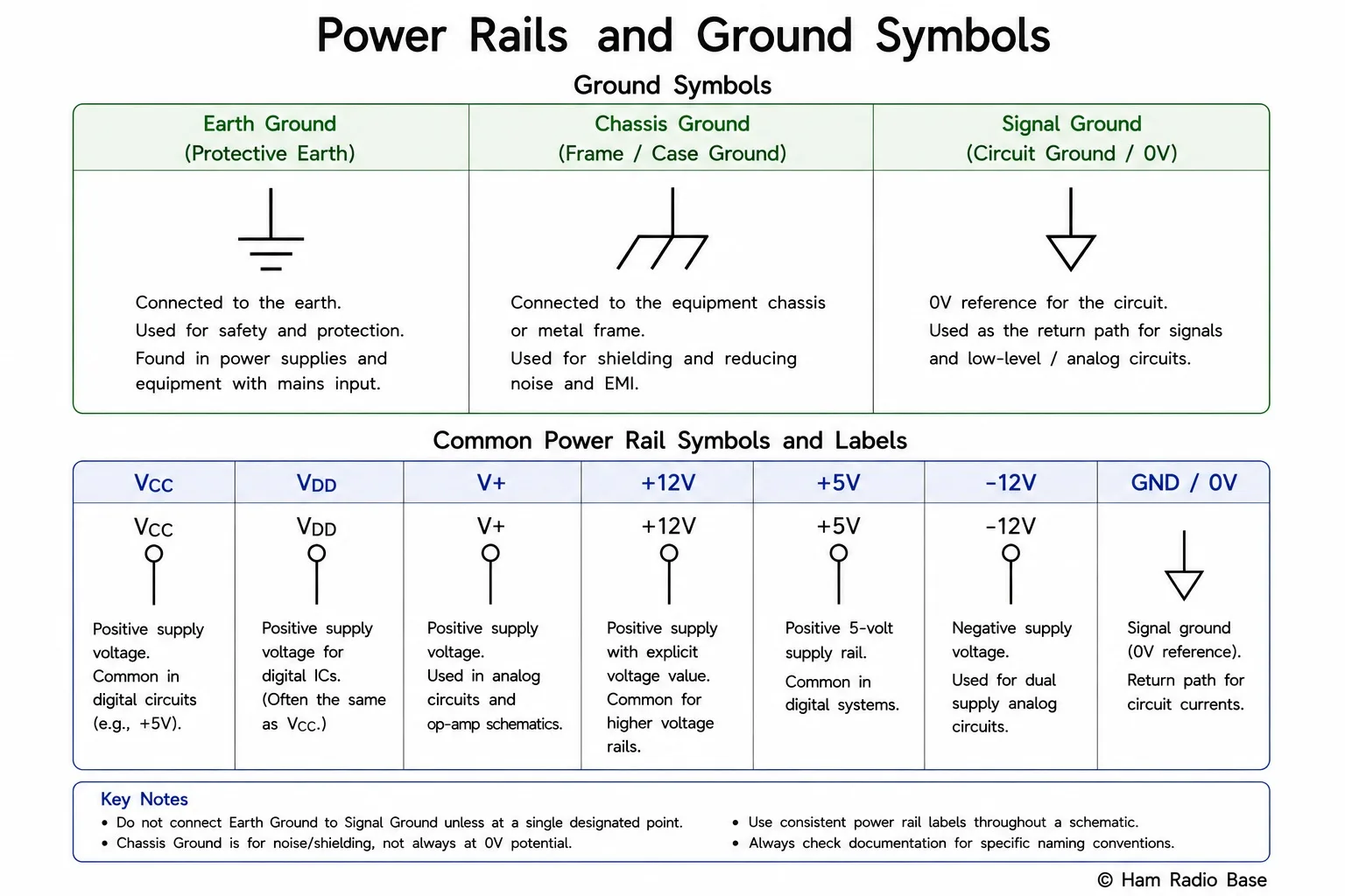 Diagram showing the three ground symbols (earth, chassis, signal) and common supply rail labels such as VCC, VDD, V+, and +12V