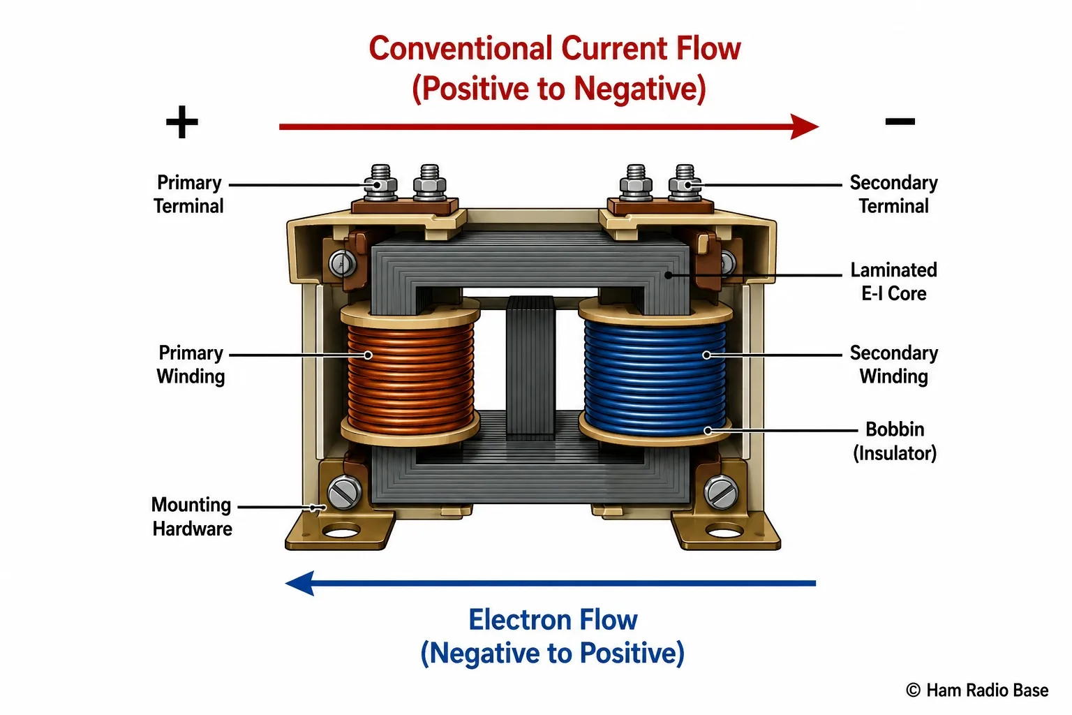 Diagram of a power transformer showing primary winding on left, laminated iron core in centre, secondary winding on right, and magnetic flux path through the core