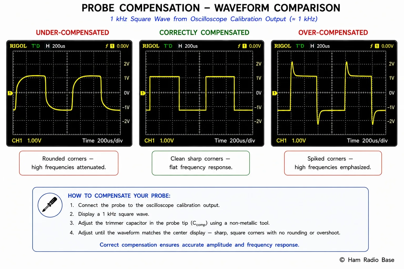 Three oscilloscope screen captures of a 1 kHz square wave showing under-compensated probe with rounded corners, correctly compensated probe with sharp flat corners, and over-compensated probe with spiked corners
