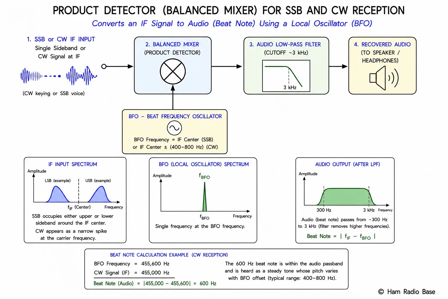 Product detector block diagram showing IF input and BFO input feeding a balanced mixer with the audio output filtered by a low-pass filter