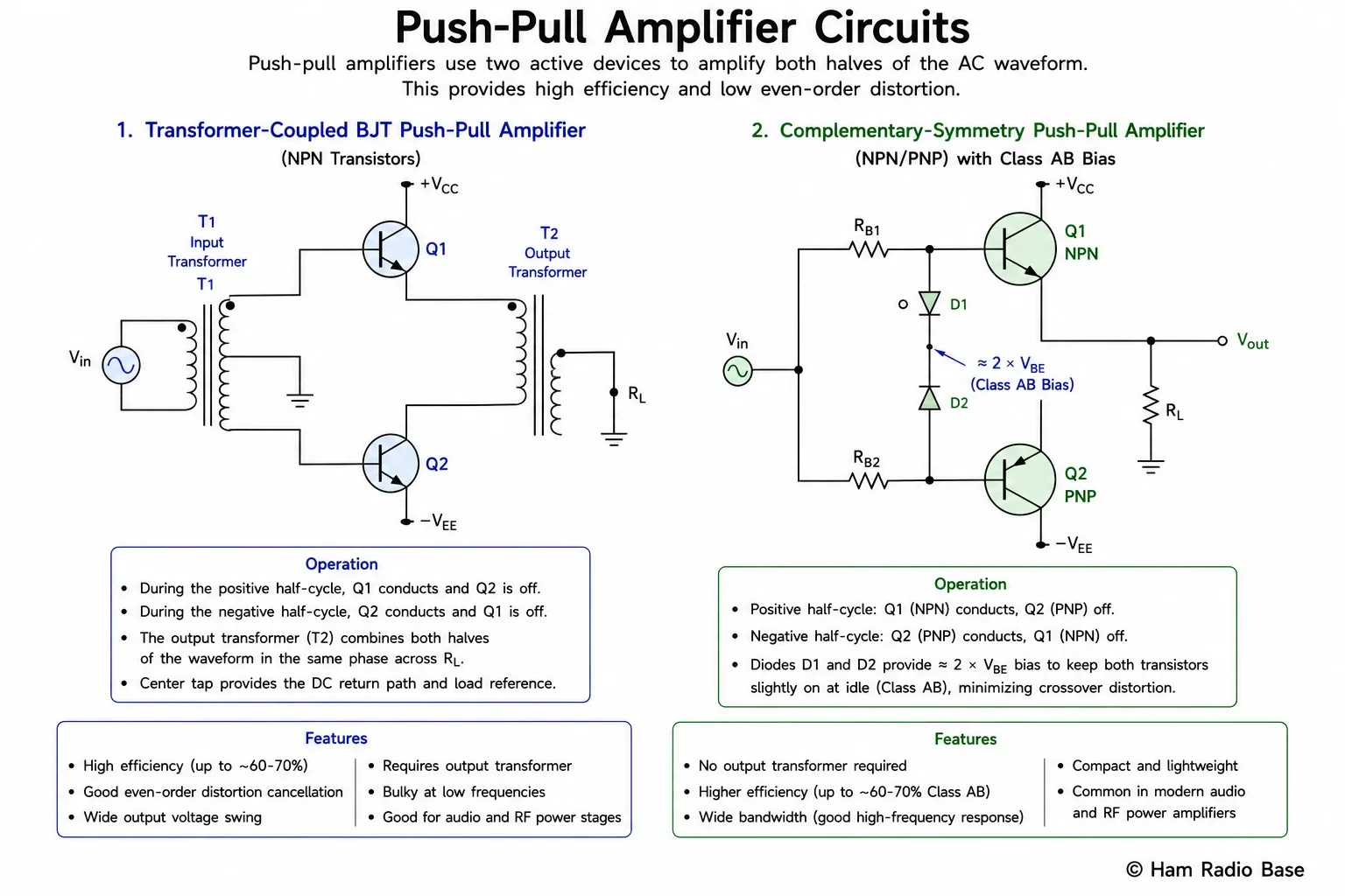 Push-pull amplifier circuit diagrams: transformer-coupled BJT push-pull on the left, complementary-symmetry NPN/PNP push-pull on the right