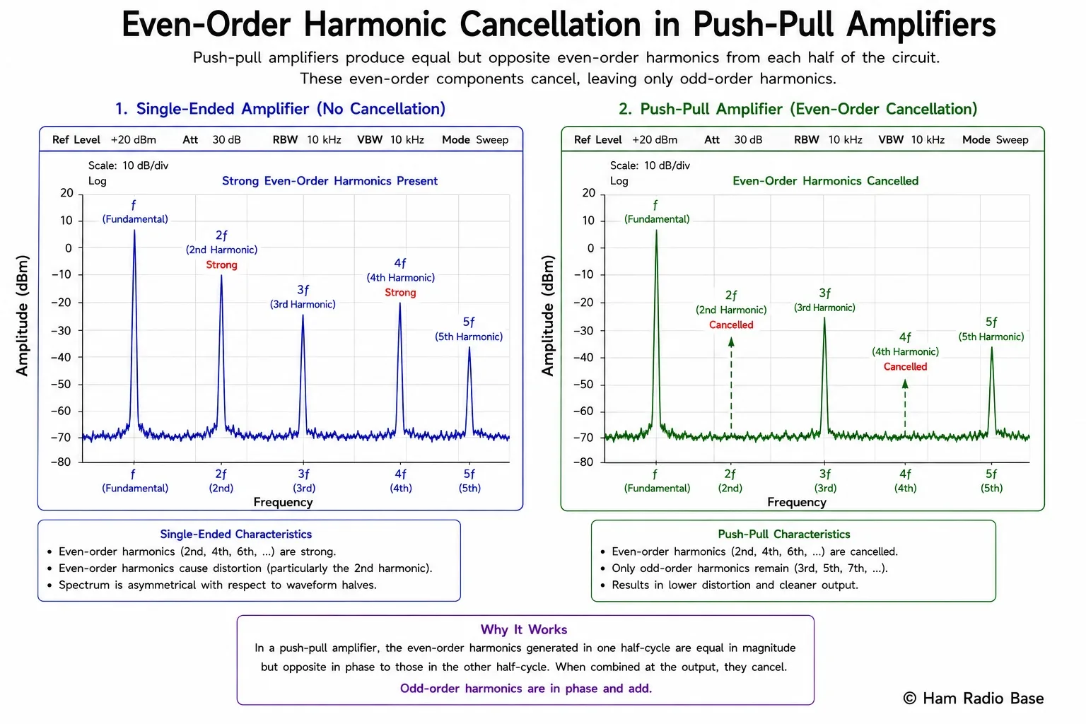 Spectrum display showing a single-ended amplifier output with strong second harmonic and a push-pull amplifier output with the second harmonic cancelled by symmetry