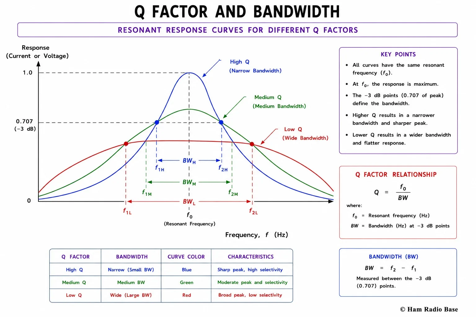 Three frequency response curves on one graph showing high Q narrow bandwidth, medium Q moderate bandwidth, and low Q wide bandwidth resonant circuits, all centered on the same resonant frequency f0