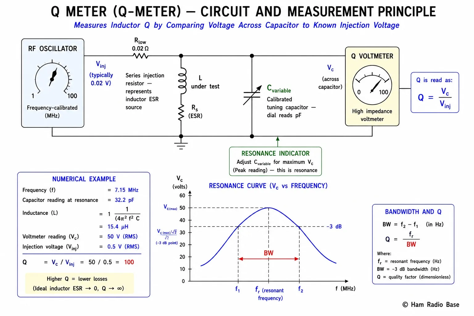 Q meter circuit diagram showing an RF injection oscillator driving a series circuit of the inductor under test and a calibrated variable capacitor, with a high-impedance voltmeter measuring the voltage across the capacitor which equals Q times the injected voltage at resonance